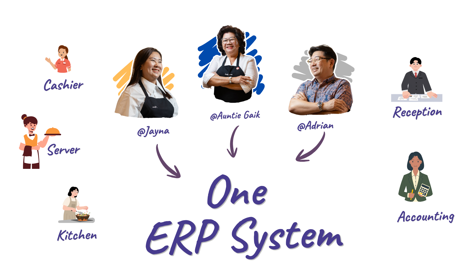 Every role — cashier, server, kitchen, reception, accounting and the owners — feeds into one ERP system