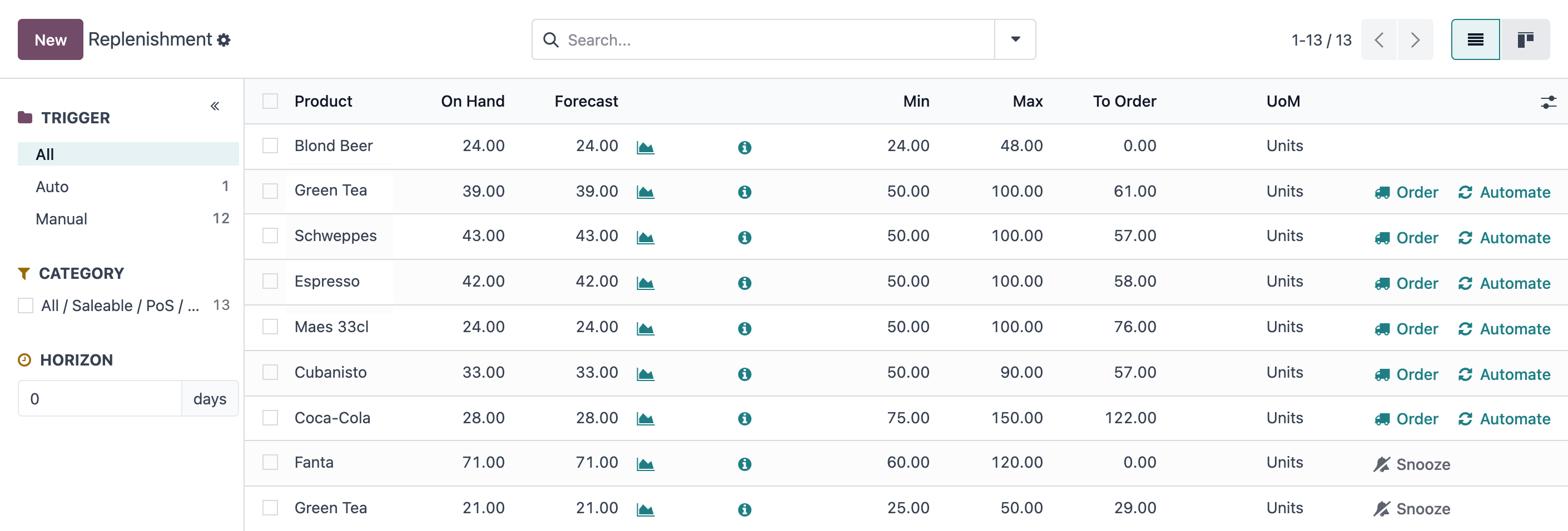 Odoo replenishment dashboard showing on-hand, forecast and reorder levels