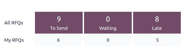 RFQ status counts