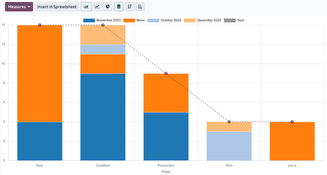 Odoo CRM reporting and forecasting dashboard