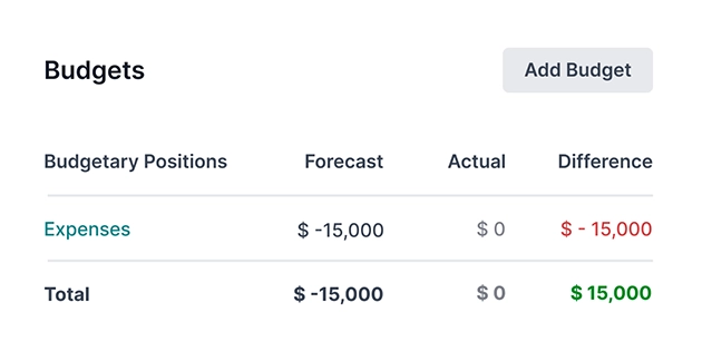 Odoo Project budget tracking