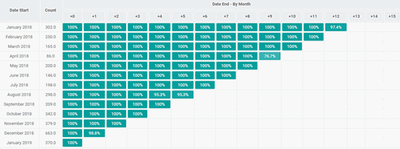 Odoo Subscriptions retention and churn analysis