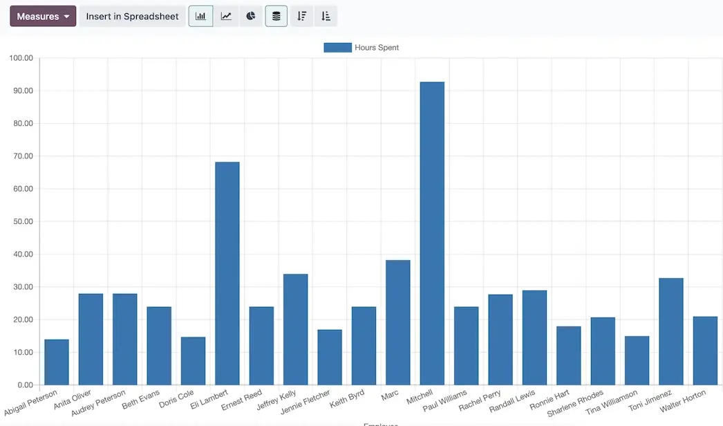 Odoo Timesheets chart reporting
