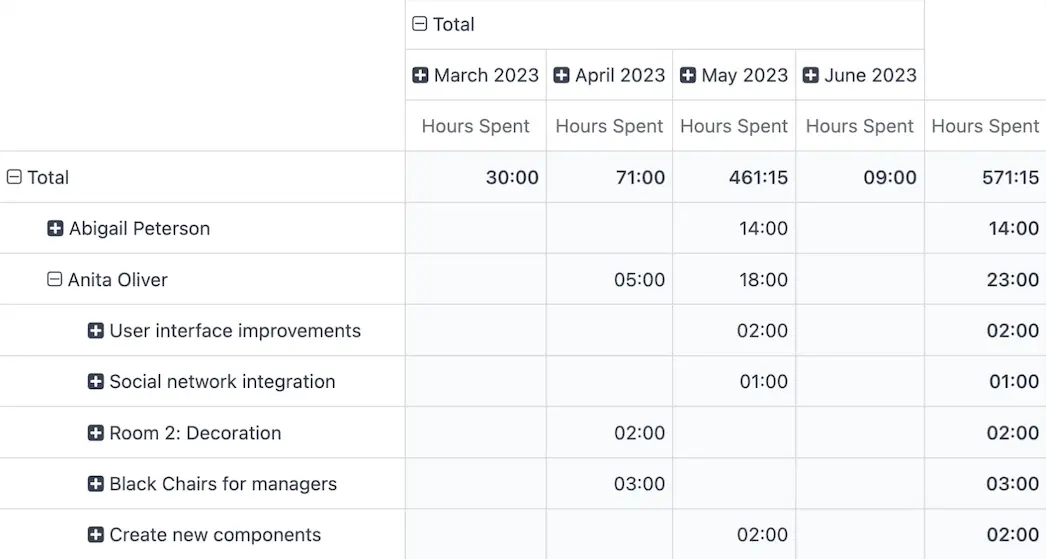 Odoo Timesheets pivot report by client and engineer